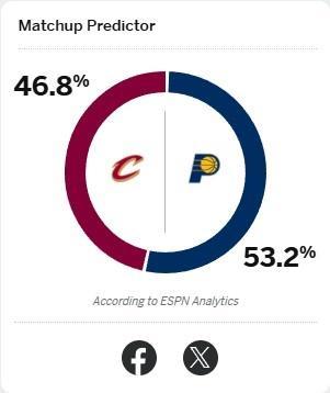 ESPN预测步行者G3胜率53.2% 略占优势对决骑士