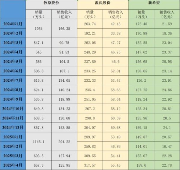 好股盛 三大猪企4月生猪销量同比均增长 销售表现分化