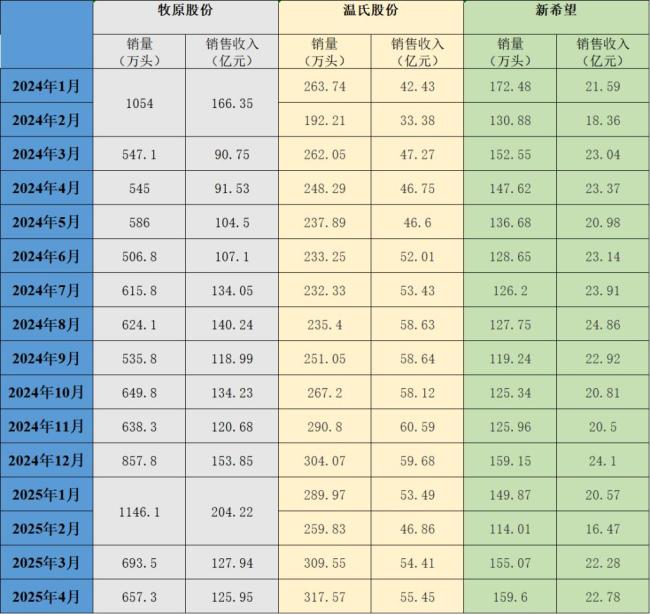 三大猪企4月生猪销量同比均增长