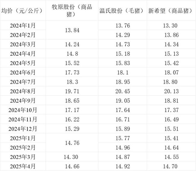 三大猪企4月生猪销量同比均增长 销售表现分化