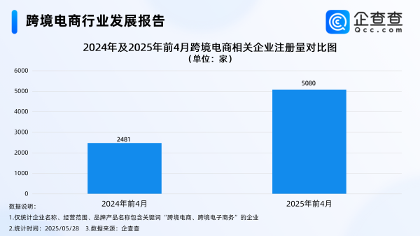 金御优配  跨境电商企业狂招外国主播！前4月相关企业注册量同比增长173.24%